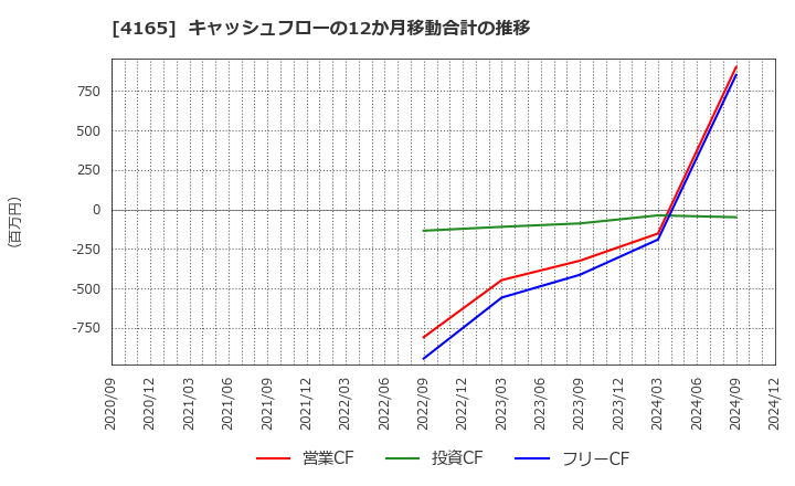 4165 (株)プレイド: キャッシュフローの12か月移動合計の推移