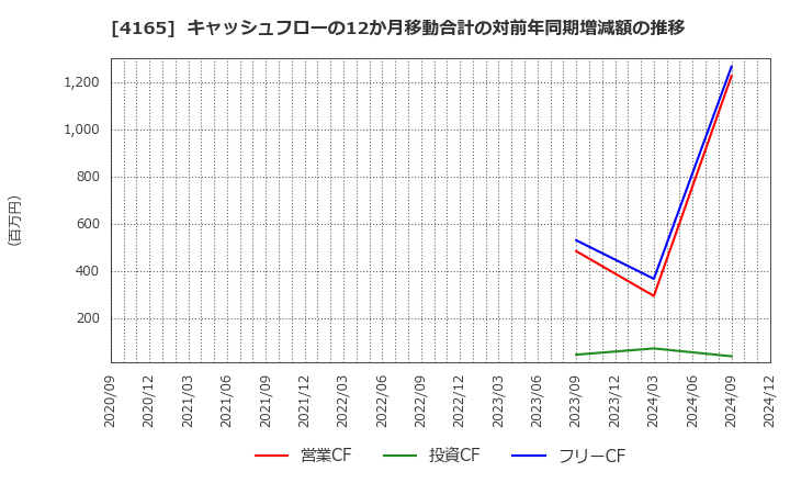 4165 (株)プレイド: キャッシュフローの12か月移動合計の対前年同期増減額の推移