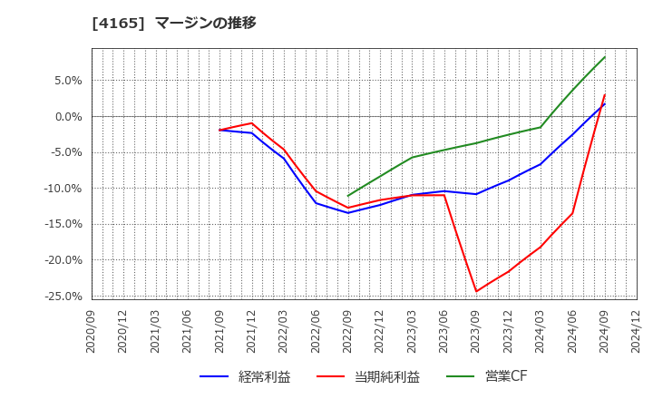 4165 (株)プレイド: マージンの推移