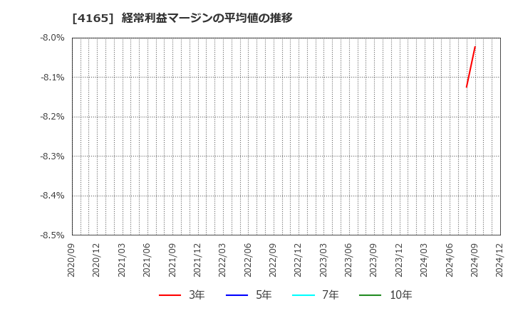 4165 (株)プレイド: 経常利益マージンの平均値の推移