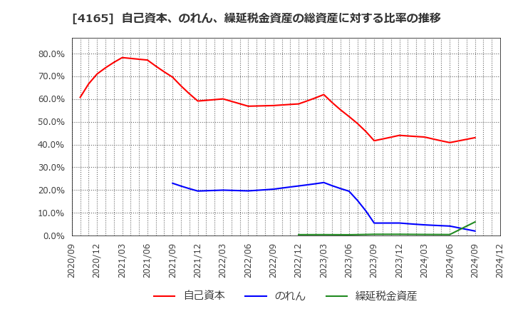 4165 (株)プレイド: 自己資本、のれん、繰延税金資産の総資産に対する比率の推移