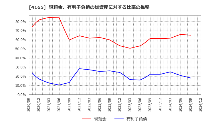 4165 (株)プレイド: 現預金、有利子負債の総資産に対する比率の推移