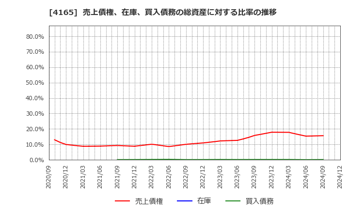 4165 (株)プレイド: 売上債権、在庫、買入債務の総資産に対する比率の推移