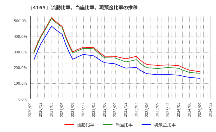 4165 (株)プレイド: 流動比率、当座比率、現預金比率の推移