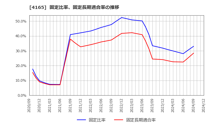 4165 (株)プレイド: 固定比率、固定長期適合率の推移