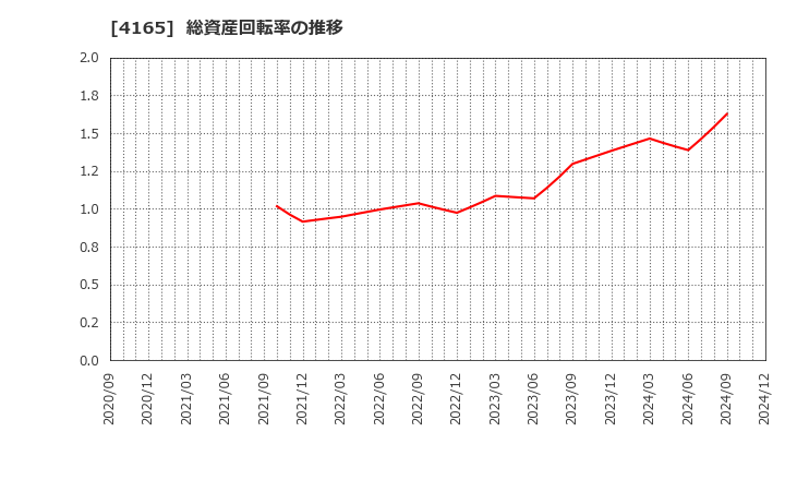 4165 (株)プレイド: 総資産回転率の推移