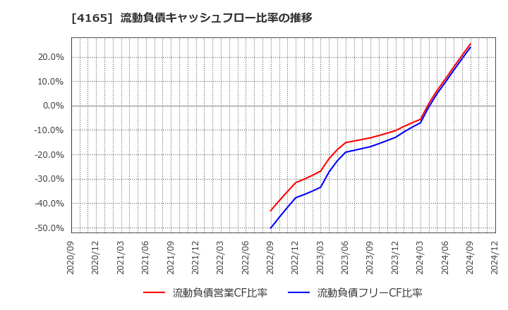 4165 (株)プレイド: 流動負債キャッシュフロー比率の推移