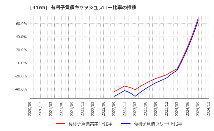 4165 (株)プレイド: 有利子負債キャッシュフロー比率の推移