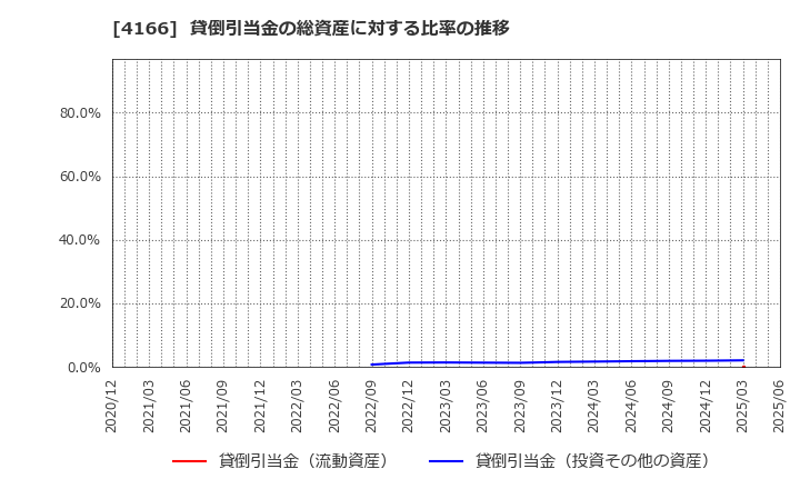 4166 かっこ(株): 貸倒引当金の総資産に対する比率の推移