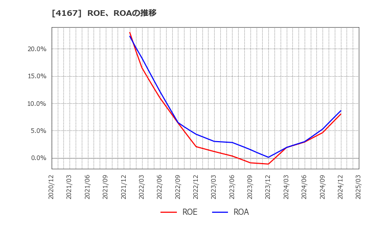 4167 (株)ココペリ: ROE、ROAの推移