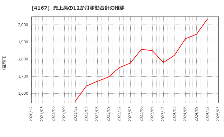 4167 (株)ココペリ: 売上高の12か月移動合計の推移