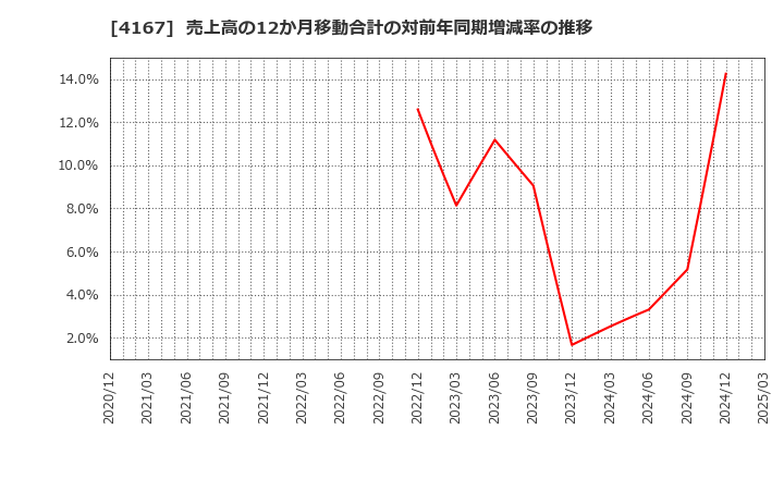 4167 (株)ココペリ: 売上高の12か月移動合計の対前年同期増減率の推移