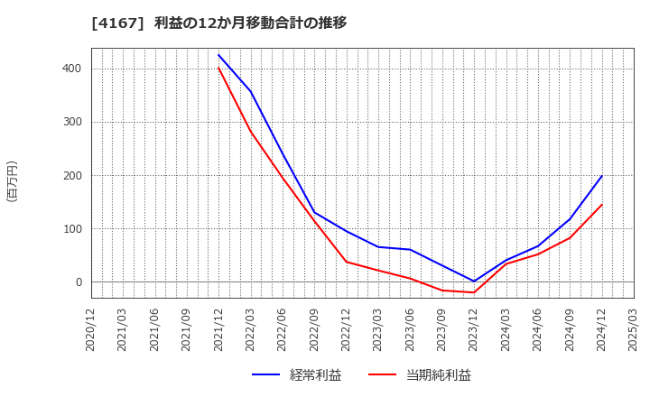 4167 (株)ココペリ: 利益の12か月移動合計の推移