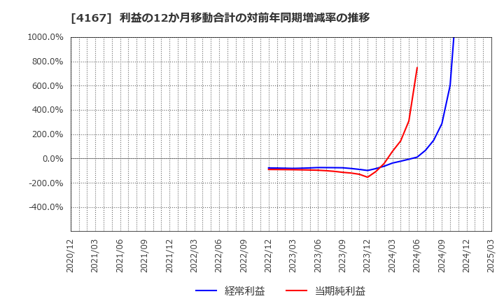 4167 (株)ココペリ: 利益の12か月移動合計の対前年同期増減率の推移