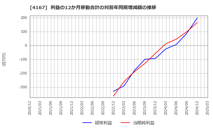 4167 (株)ココペリ: 利益の12か月移動合計の対前年同期増減額の推移