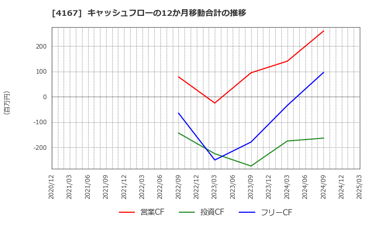 4167 (株)ココペリ: キャッシュフローの12か月移動合計の推移