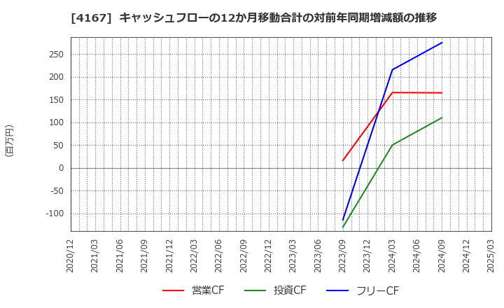 4167 (株)ココペリ: キャッシュフローの12か月移動合計の対前年同期増減額の推移