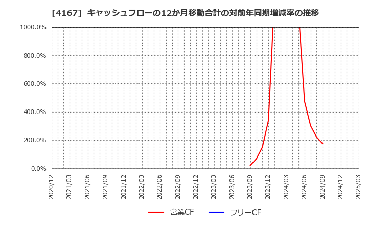 4167 (株)ココペリ: キャッシュフローの12か月移動合計の対前年同期増減率の推移