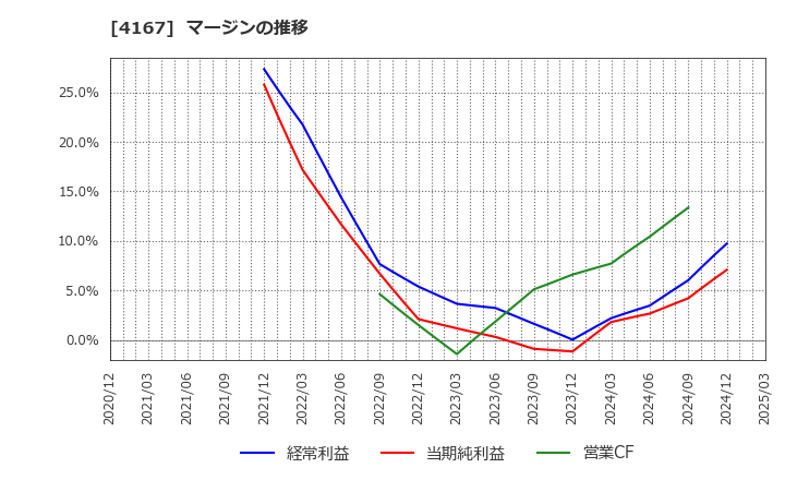 4167 (株)ココペリ: マージンの推移