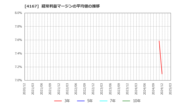 4167 (株)ココペリ: 経常利益マージンの平均値の推移