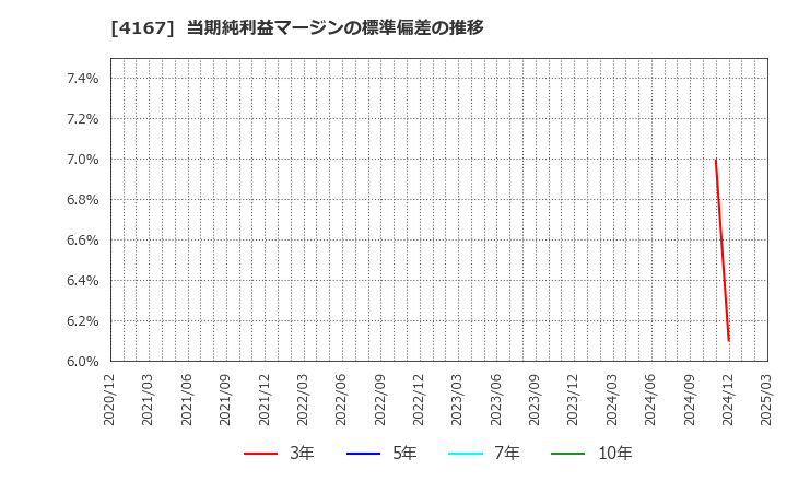 4167 (株)ココペリ: 当期純利益マージンの標準偏差の推移