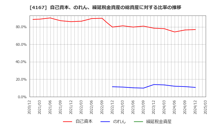 4167 (株)ココペリ: 自己資本、のれん、繰延税金資産の総資産に対する比率の推移