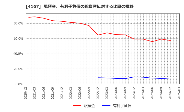 4167 (株)ココペリ: 現預金、有利子負債の総資産に対する比率の推移