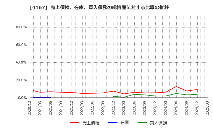 4167 (株)ココペリ: 売上債権、在庫、買入債務の総資産に対する比率の推移