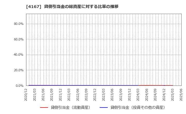 4167 (株)ココペリ: 貸倒引当金の総資産に対する比率の推移