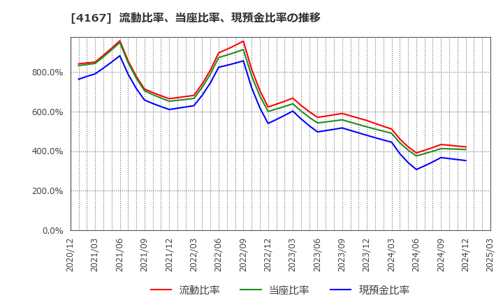 4167 (株)ココペリ: 流動比率、当座比率、現預金比率の推移