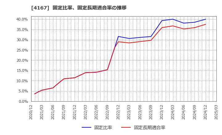 4167 (株)ココペリ: 固定比率、固定長期適合率の推移