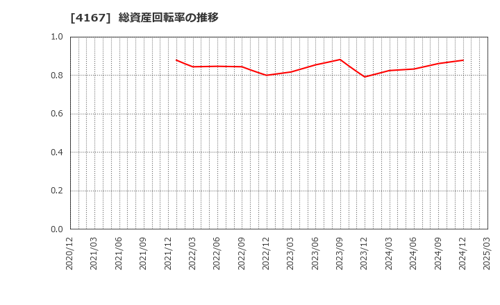 4167 (株)ココペリ: 総資産回転率の推移