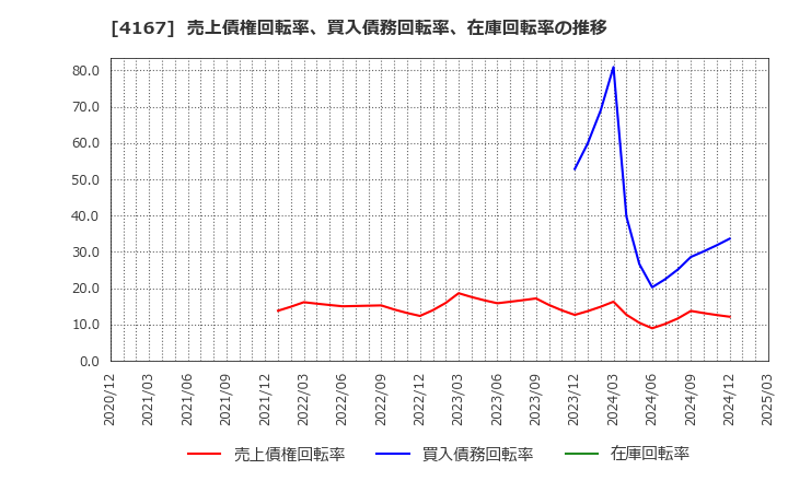 4167 (株)ココペリ: 売上債権回転率、買入債務回転率、在庫回転率の推移