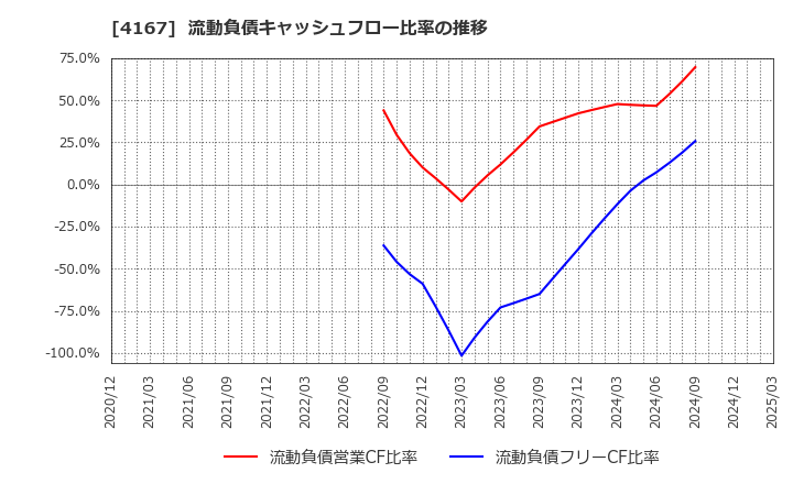 4167 (株)ココペリ: 流動負債キャッシュフロー比率の推移