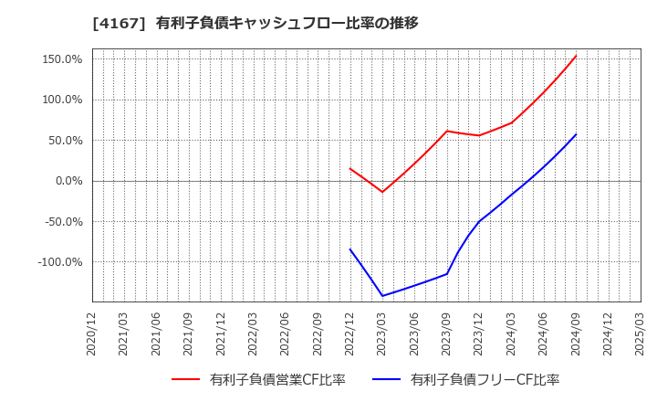 4167 (株)ココペリ: 有利子負債キャッシュフロー比率の推移