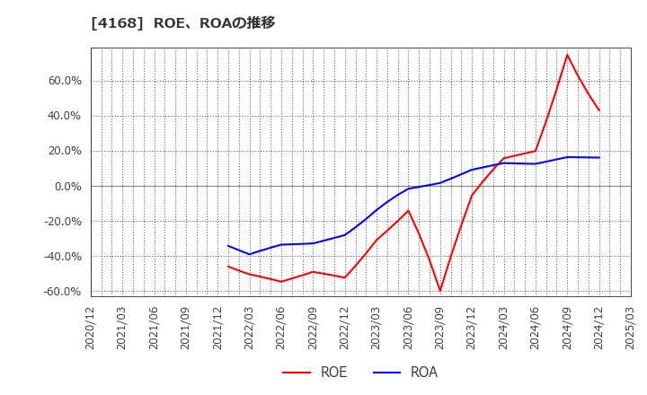 4168 (株)ヤプリ: ROE、ROAの推移