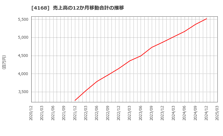 4168 (株)ヤプリ: 売上高の12か月移動合計の推移