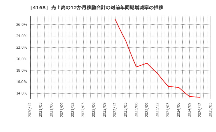 4168 (株)ヤプリ: 売上高の12か月移動合計の対前年同期増減率の推移