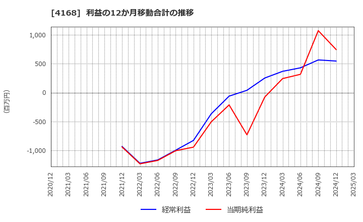 4168 (株)ヤプリ: 利益の12か月移動合計の推移