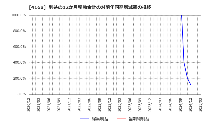 4168 (株)ヤプリ: 利益の12か月移動合計の対前年同期増減率の推移