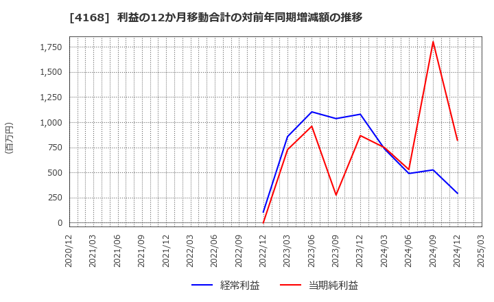 4168 (株)ヤプリ: 利益の12か月移動合計の対前年同期増減額の推移