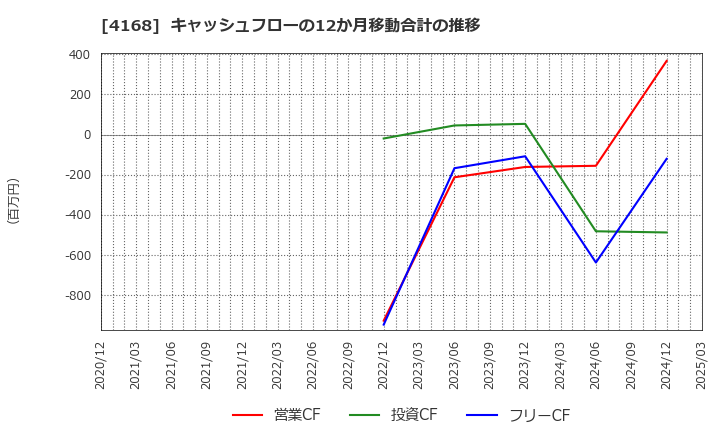 4168 (株)ヤプリ: キャッシュフローの12か月移動合計の推移