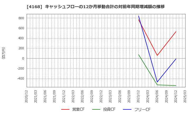 4168 (株)ヤプリ: キャッシュフローの12か月移動合計の対前年同期増減額の推移