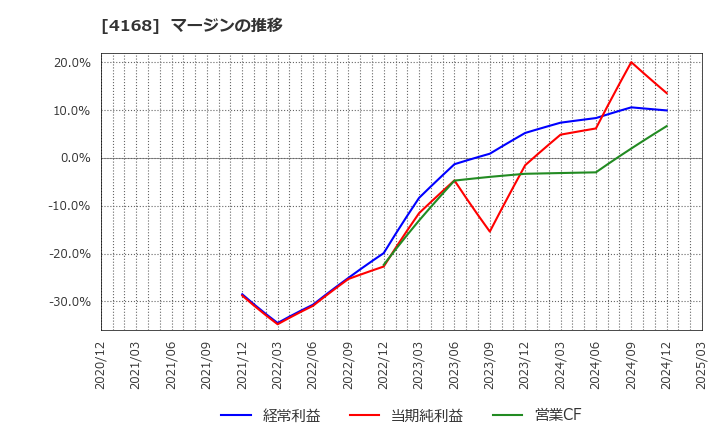 4168 (株)ヤプリ: マージンの推移