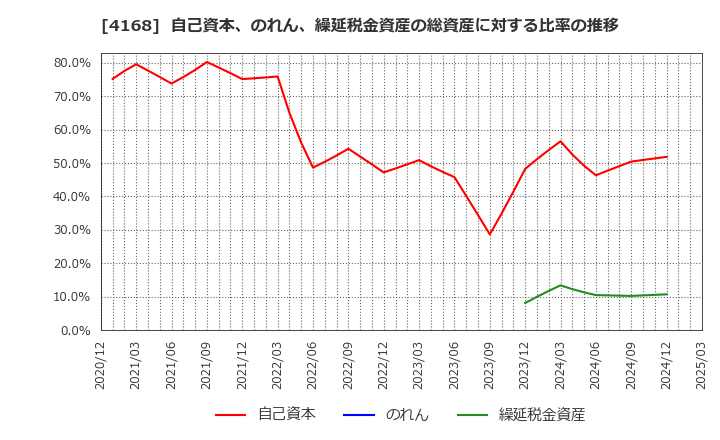 4168 (株)ヤプリ: 自己資本、のれん、繰延税金資産の総資産に対する比率の推移