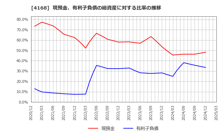 4168 (株)ヤプリ: 現預金、有利子負債の総資産に対する比率の推移