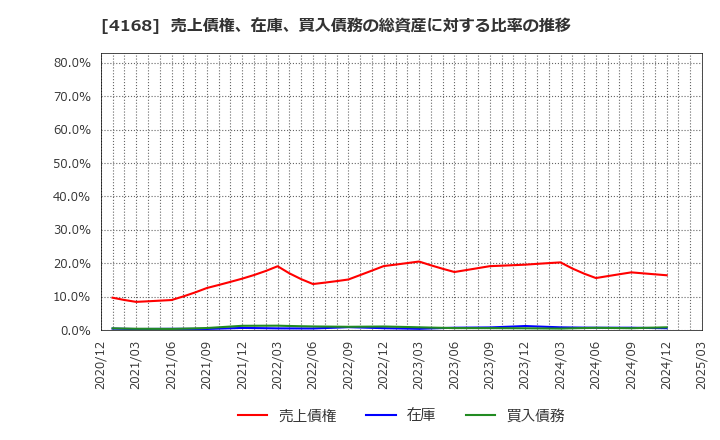 4168 (株)ヤプリ: 売上債権、在庫、買入債務の総資産に対する比率の推移