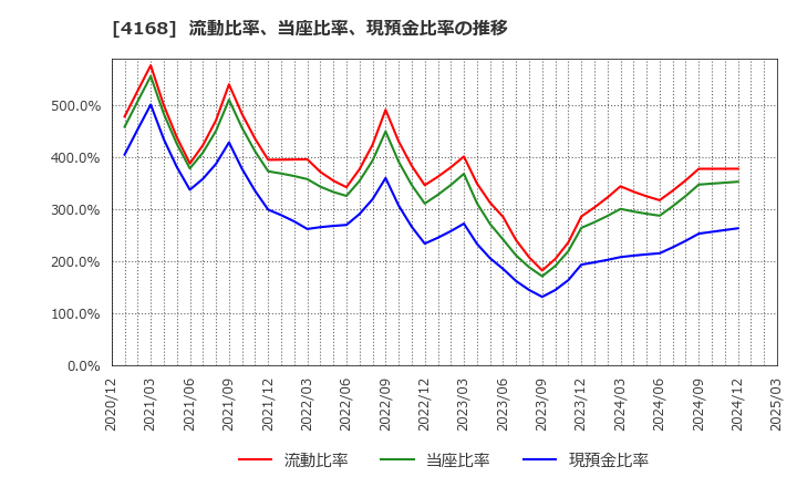 4168 (株)ヤプリ: 流動比率、当座比率、現預金比率の推移