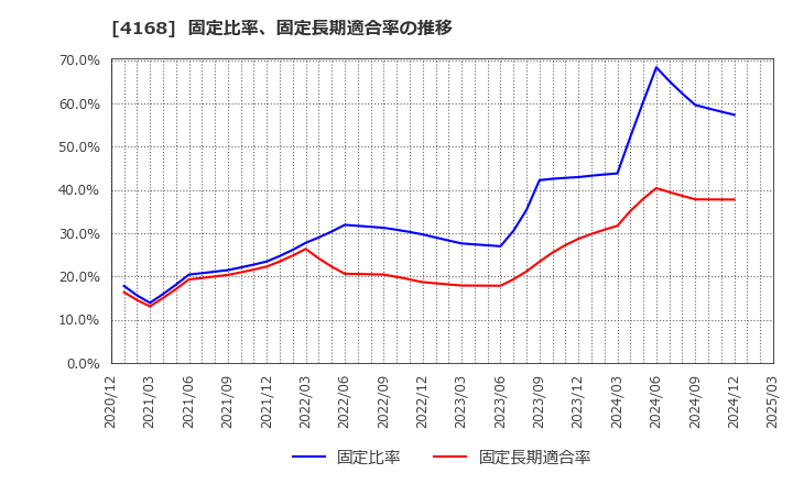 4168 (株)ヤプリ: 固定比率、固定長期適合率の推移