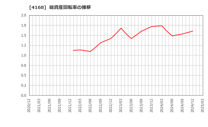 4168 (株)ヤプリ: 総資産回転率の推移